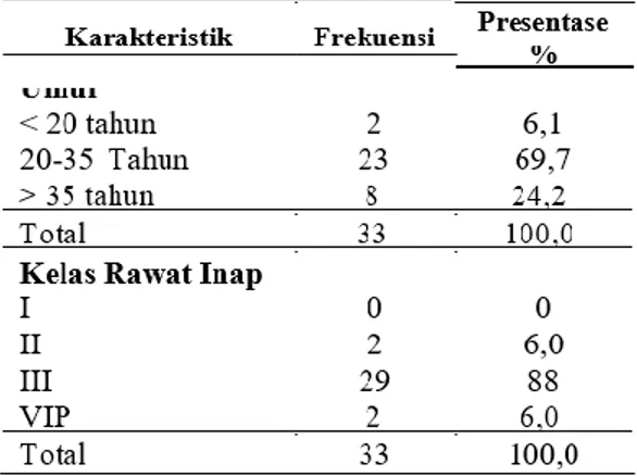 Tabel V.1   Karakteristik   Responden   di  RSUD Dr Soegiri Lamongan Periode      Januari-Desember 