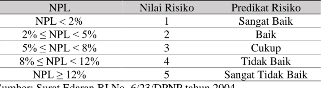 Tabel 4. Matriks Kriteria Peringkat Komponen NPL 