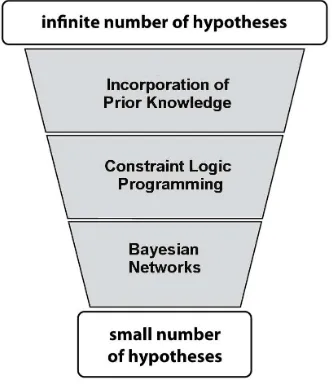 Figure 1: Our reasoning process restricts the space of hypothe-ses in three reasoning steps: incorporation of prior knowledge,Constraint Logic Programming and Bayesian Networks