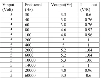 Gambar 10 . Gelombang output resonansi seri 