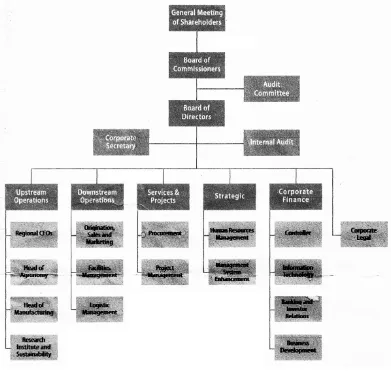 Gambar 4.1  Bagan Struktur Organisasi PT. SMART, Tbk 