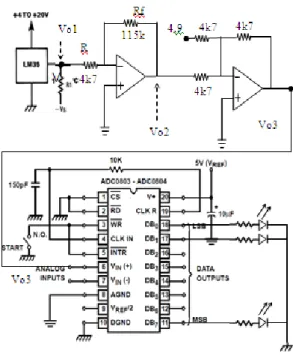 Tabel 5 Output data setelah menggunakan leveling amplifier  No  T°C Vo1  Vo2  Vo3  D7 D6 D5 D4  D3  D2  D1  D0  Dec  1  20  0,208  -5,096  0,146  0  0  0  0  0  1  1  1  7  2  22 0,218  -5,341  0,391  0  0  0  1  0  1  0  0  20  3  24 0,244  -5,978  1,028 