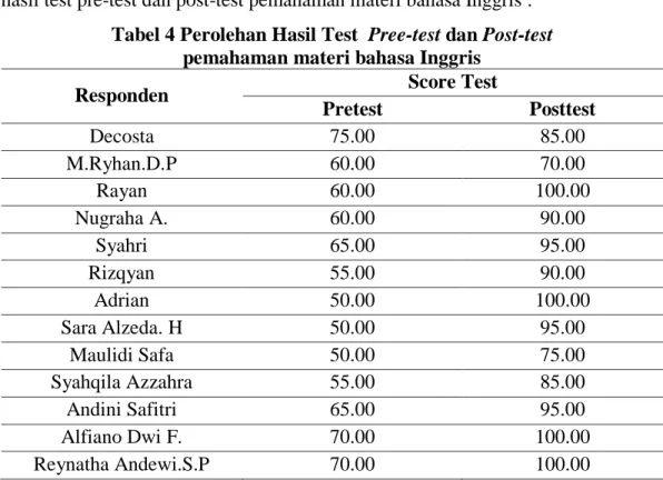 Tabel 4 Perolehan Hasil Test  Pree-test dan Post-test  pemahaman materi bahasa Inggris 