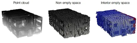 Figure 1: Process of point cloud to empty space octree 