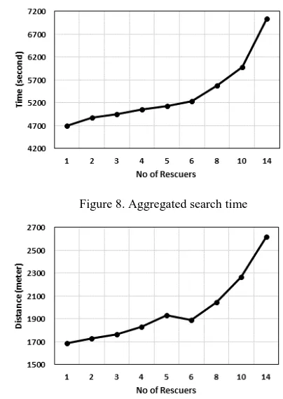 Figure 8. Aggregated search time 