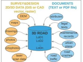 Figure 6 – High Level Overview of the 3D Road Cadastre 