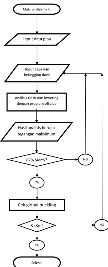 Gambar 1  Flowchart proses tie in  dan analisis global buckling.