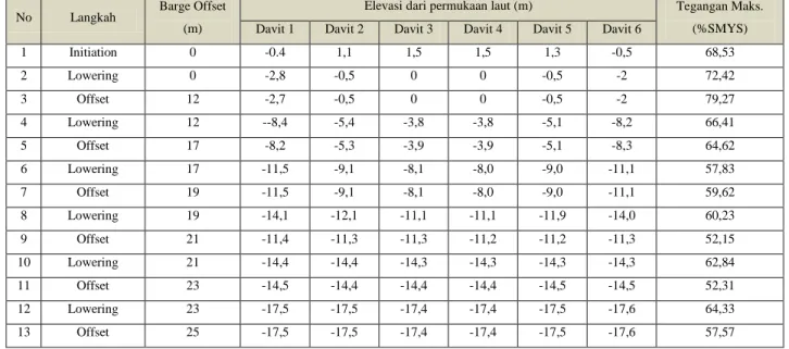 Tabel 3 Hasil Analisis Lowering  