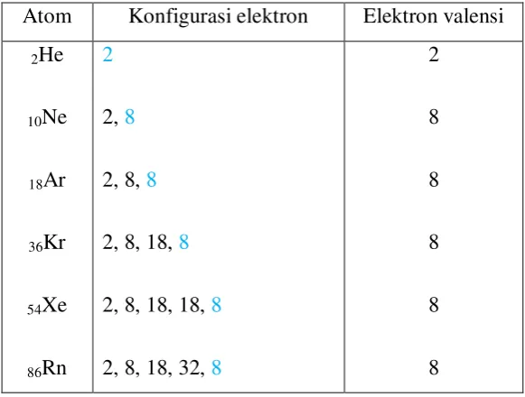 Tabel 1. Elektron valensi atom-atom gas mulia 