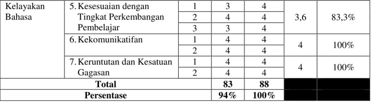 Tabel 2. Hasil Uji Coba Ahli Kajian Indonesia 