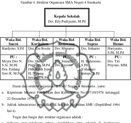 Gambar 4. Struktur Organisasi SMA Negeri 4 Surakarta 