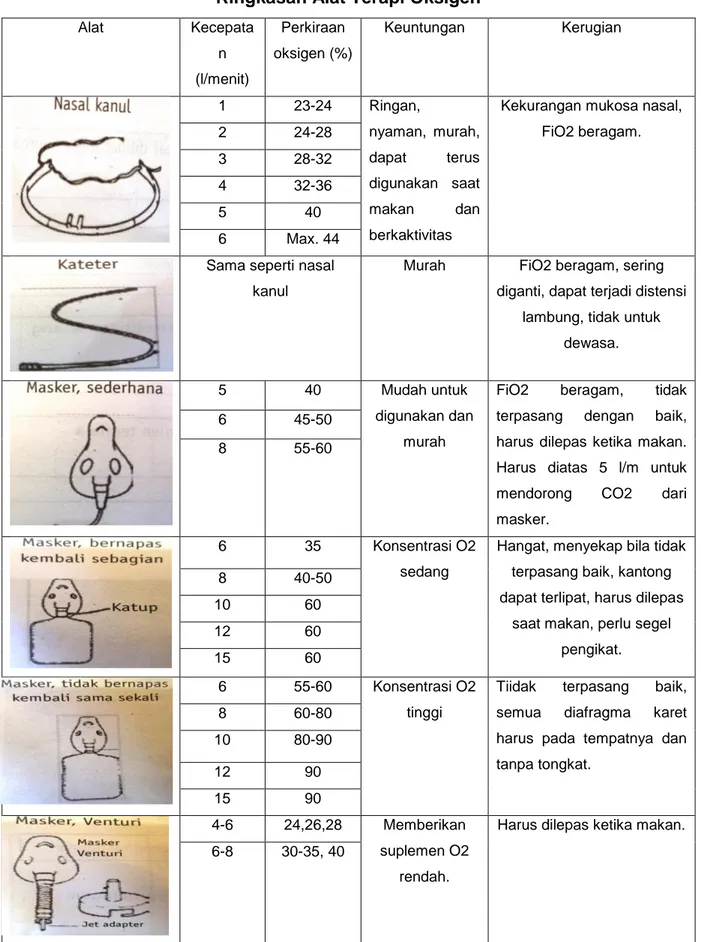 Table 1 Ringakasan alat terapi oksigen (Sumber: Muttaqin, 2008) 