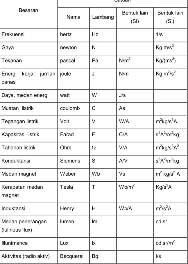 Tabel 4. Satuan turunan yang mempunyai nama dan lambang tertentu 