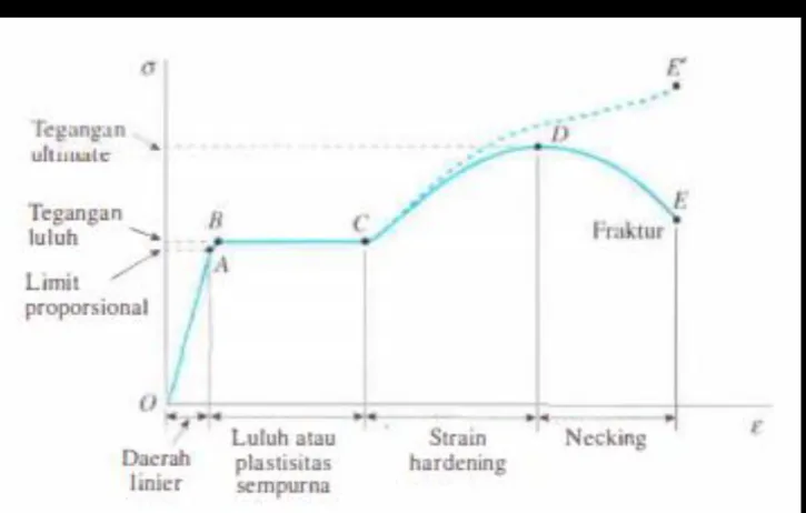 DIAGRAM TEGANGAN DAN REGANGAN