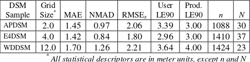 Table 2. Absolute vertical errors and accuracy results for the three DSM samples using ICPs 