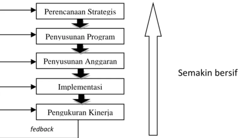 Gambar 2.1 Sistem Pengukuran Kinerja Komprehensif   Sumber : Mahsun 2013 Perencanaan StrategisPenyusunan ProgramPenyusunan AnggaranImplementasi Pengukuran Kinerja fedback  Semakin bersifat kualitatif 