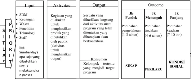 Gambar 2.3 Standar logic model  Sumber : Ohio University, 2002 