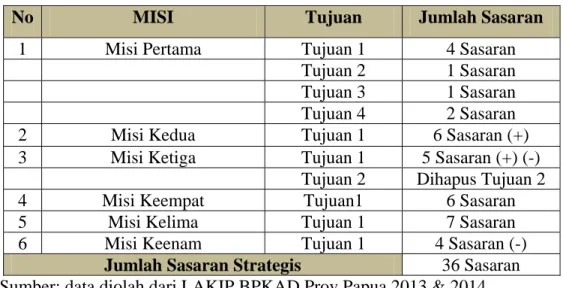 Tabel 5.2 Struktur Sasaran Kinerja BPKAD Provinsi Papua Tahun 2013&amp; 2014 