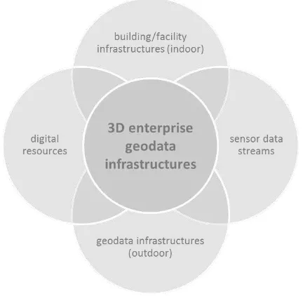 Figure 1. Components of a 3D Enterprise SDI 