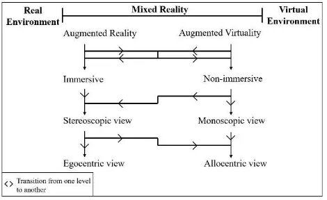 figure 1) from Real to Virtual Environments and Mixed Reality.  