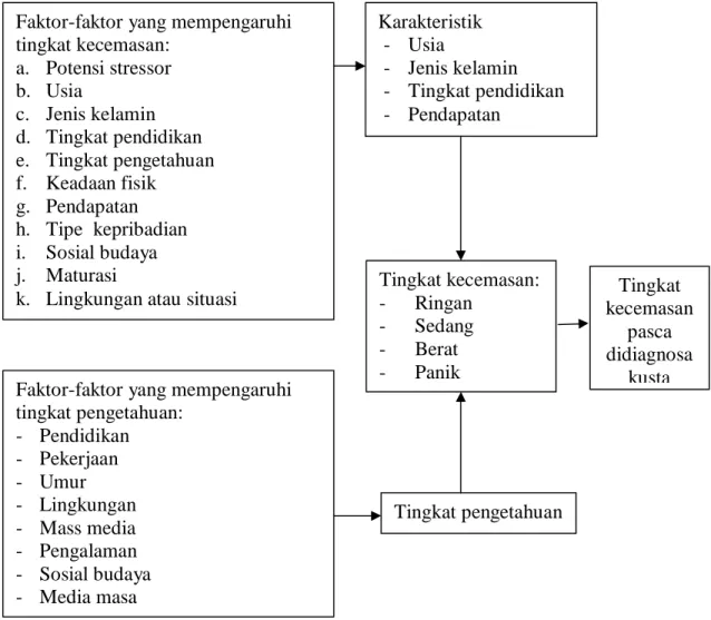 Gambar 2.1 Kerangka teori 