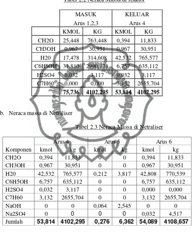 Tabel 2.2 Neraca Massa di reaktor 