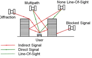 Figure 1: Error in GNSS