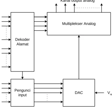 Gambar 3.14  Modul data output 