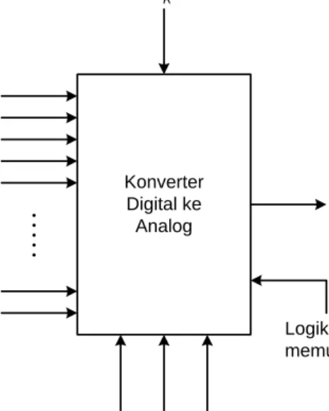 Gambar 3.6  Diagram yang memperlihatkan input dan output dari  konverter  digital ke analog (DAC) n -bit