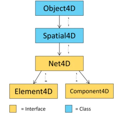 Figure 3 - Overview of the structure of an Object4D in DB4GeO. 