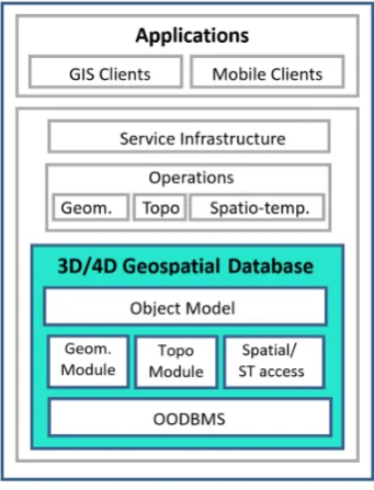 Figure 6 - System architecture of DB4GeO. 