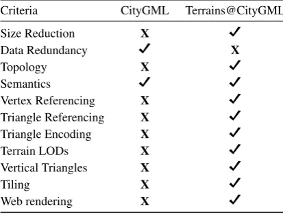 Table 1: CityGML and Terrains@CityGML Outputs