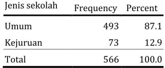Tabel 1. Distribusi sampel penelitian berdasarkan gender  Jenis kelamin  Frequency  Percent 