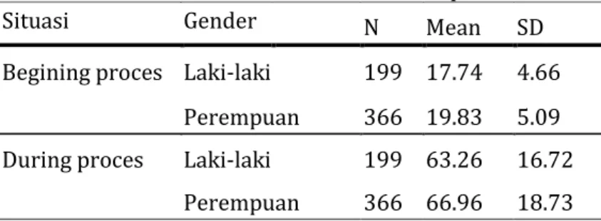 Tabel 3. Statistik Deskriptif Profile 