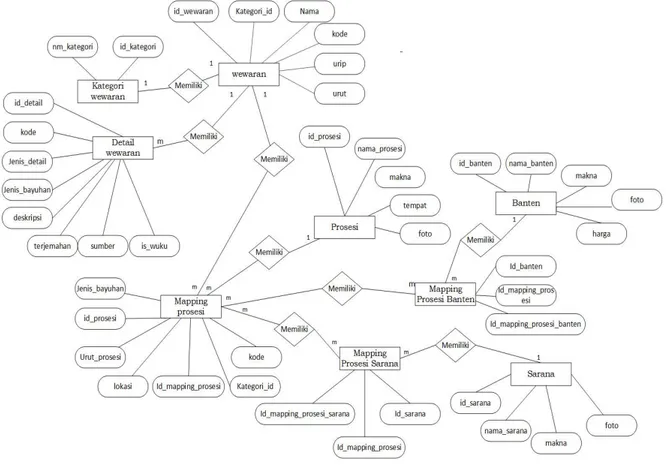Gambar  4. Entity Relationship Diagram 