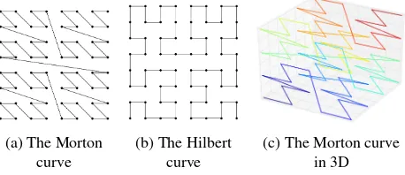 Figure 1: The Morton and Hilbert space ﬁlling curves.