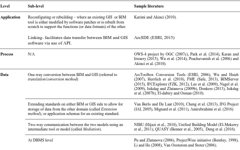 Table 1: Summary of BIM-GIS Integration methods 