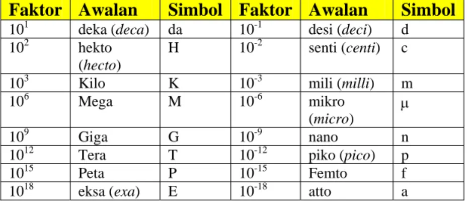 Tabel 1.4  Awalan-awalan SI 