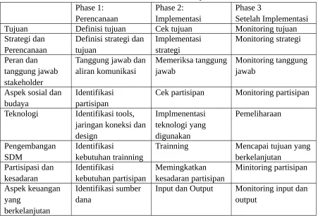 Tabel 1: Masalah Per Tahap