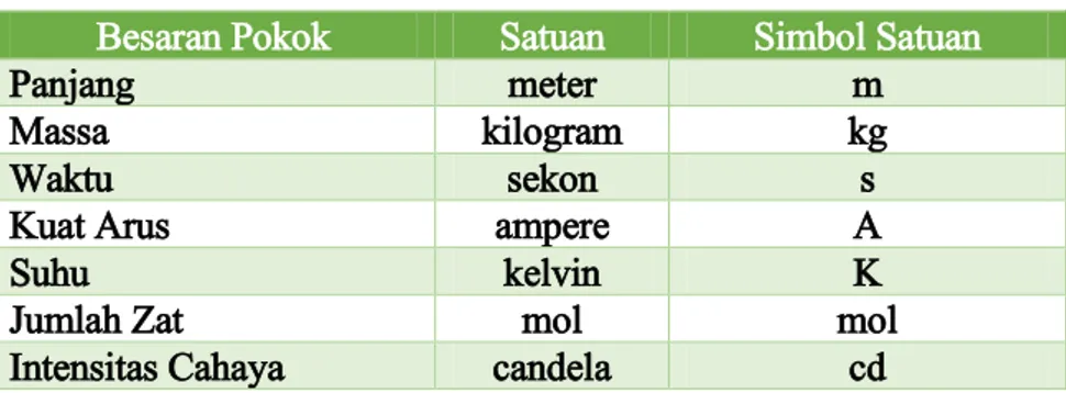 Tabel 1.2  Besaran Pokok dan Satuannya (dalam Sistem SI)  Besaran Pokok  Satuan  Simbol Satuan 