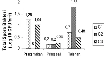 Gambar 4. Jumlah  Kapang  dan  Khamir pada                 Berbagai  Peralatan di Kantin Asra-                 ma Putra TPB-IPB   