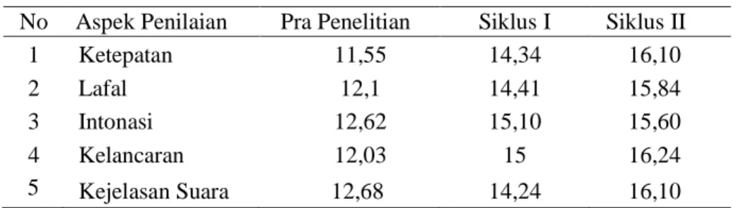 Tabel 1. Aspek Penilaian Membaca Permulaan 