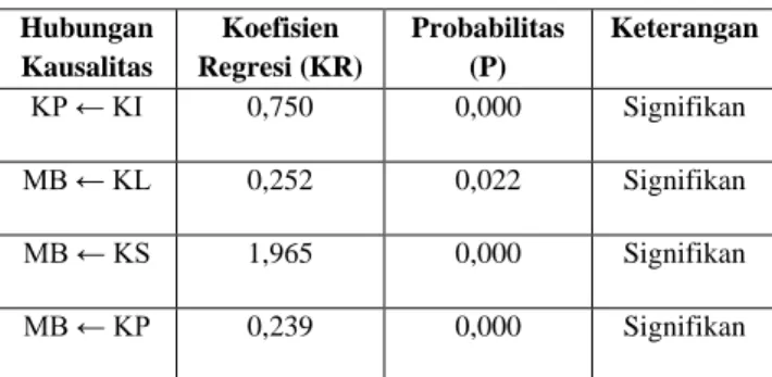 Tabel  4.14. memperlihatkan hasil analisa  Koefisien Regresi dan Probabilitas untuk model  jalur akhir yang dibuat