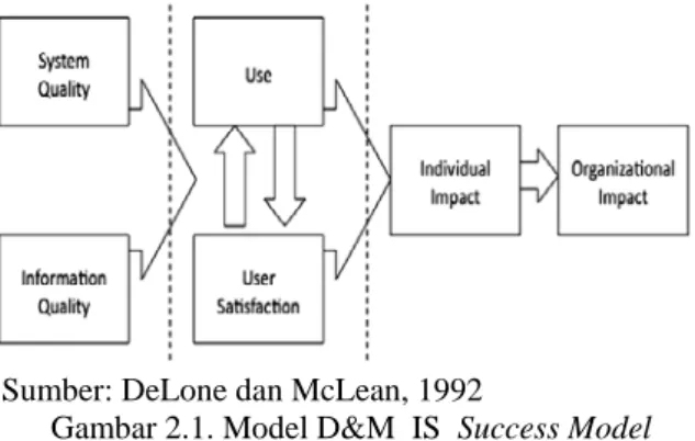 Gambar 2.1. Model D&amp;M  IS  Success Model  Model kesuksesan DeLone dan McLean  direpresentasikan dalam enam variabel, yaitu:  