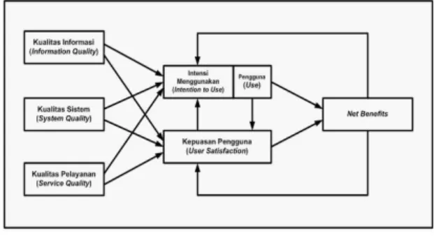 Gambar 1: Model Reformulasi D&amp;M [DeLone  2003] 