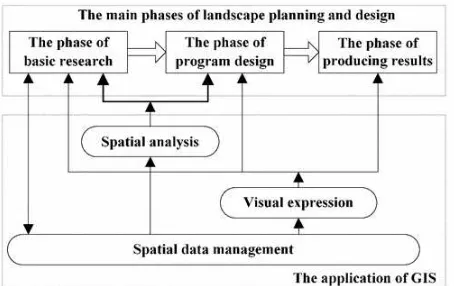 Figure 1 General Methodology in landscape planning, modified from (Widodo et al., 2012) 