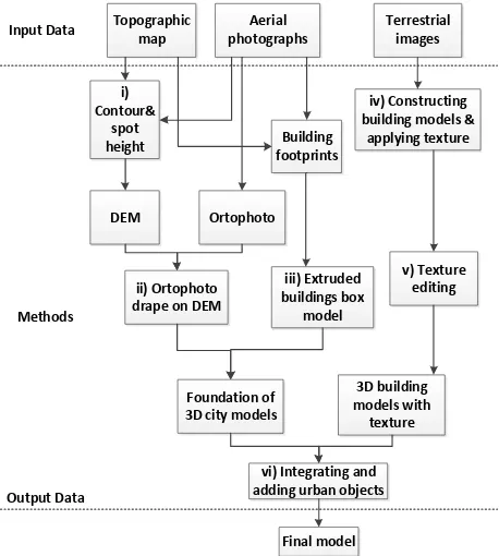 Figure 4 A workflow scheme of methods used in Sadek et al. Project (Sadek et al., 2002) 