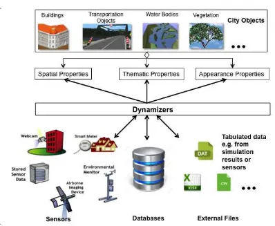 Figure 3. Conceptual representation of Dynamizers, allowing (i) the representation of time-variant values from sensors, simulationspeciﬁc databases, and external ﬁles, (ii) enhancing the properties of city objects by overriding their static values