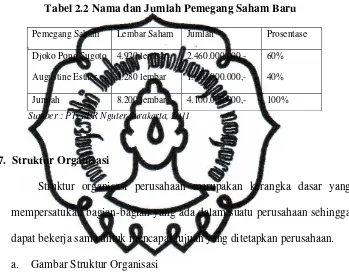 Tabel 2.2 Nama dan Jumlah Pemegang Saham Baru 