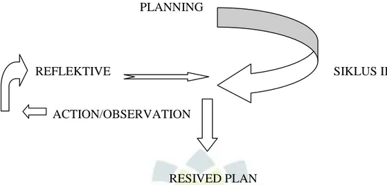 Gambar : Spiral Penelitian Tindakan Kelas (Hopkins, 1993)  Langkah-langkah yang dilakukan untuk setiap siklus pembelajaran dalam  prosedur penelitian ini adalah sebagai berikut: 